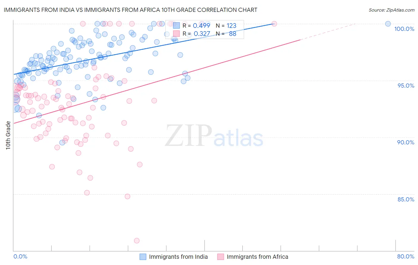 Immigrants from India vs Immigrants from Africa 10th Grade