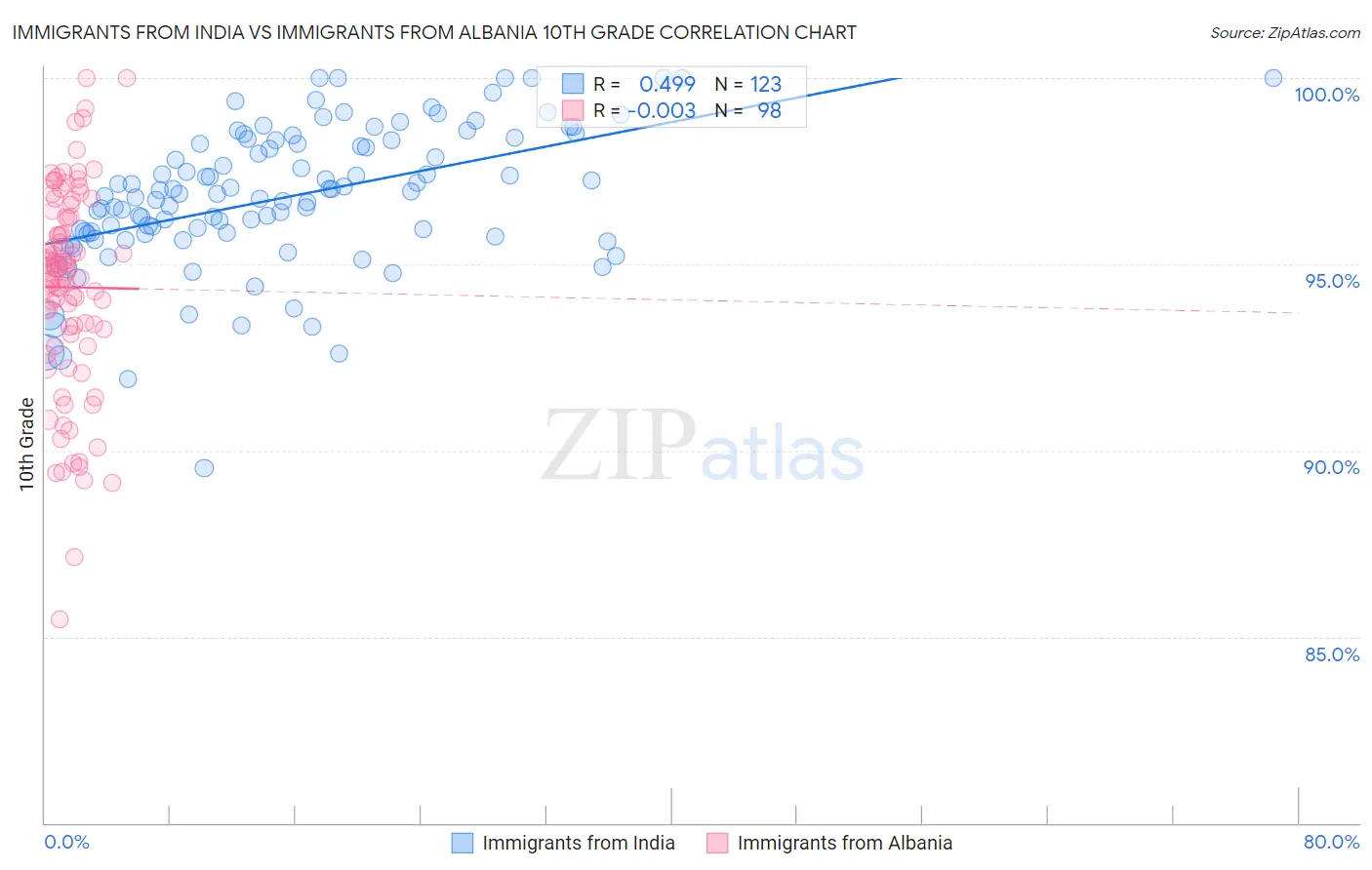 Immigrants from India vs Immigrants from Albania 10th Grade