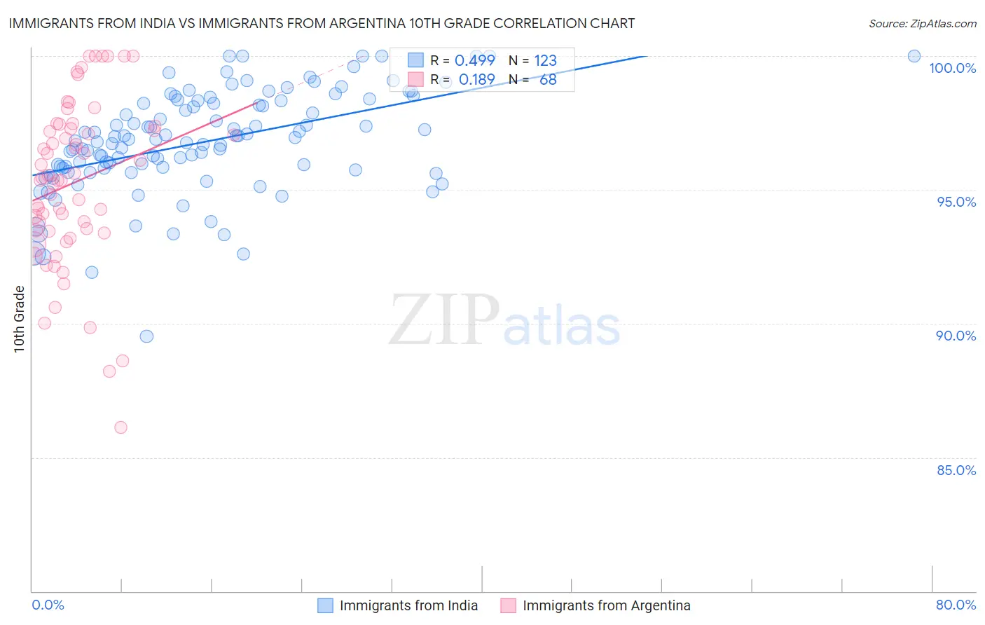Immigrants from India vs Immigrants from Argentina 10th Grade