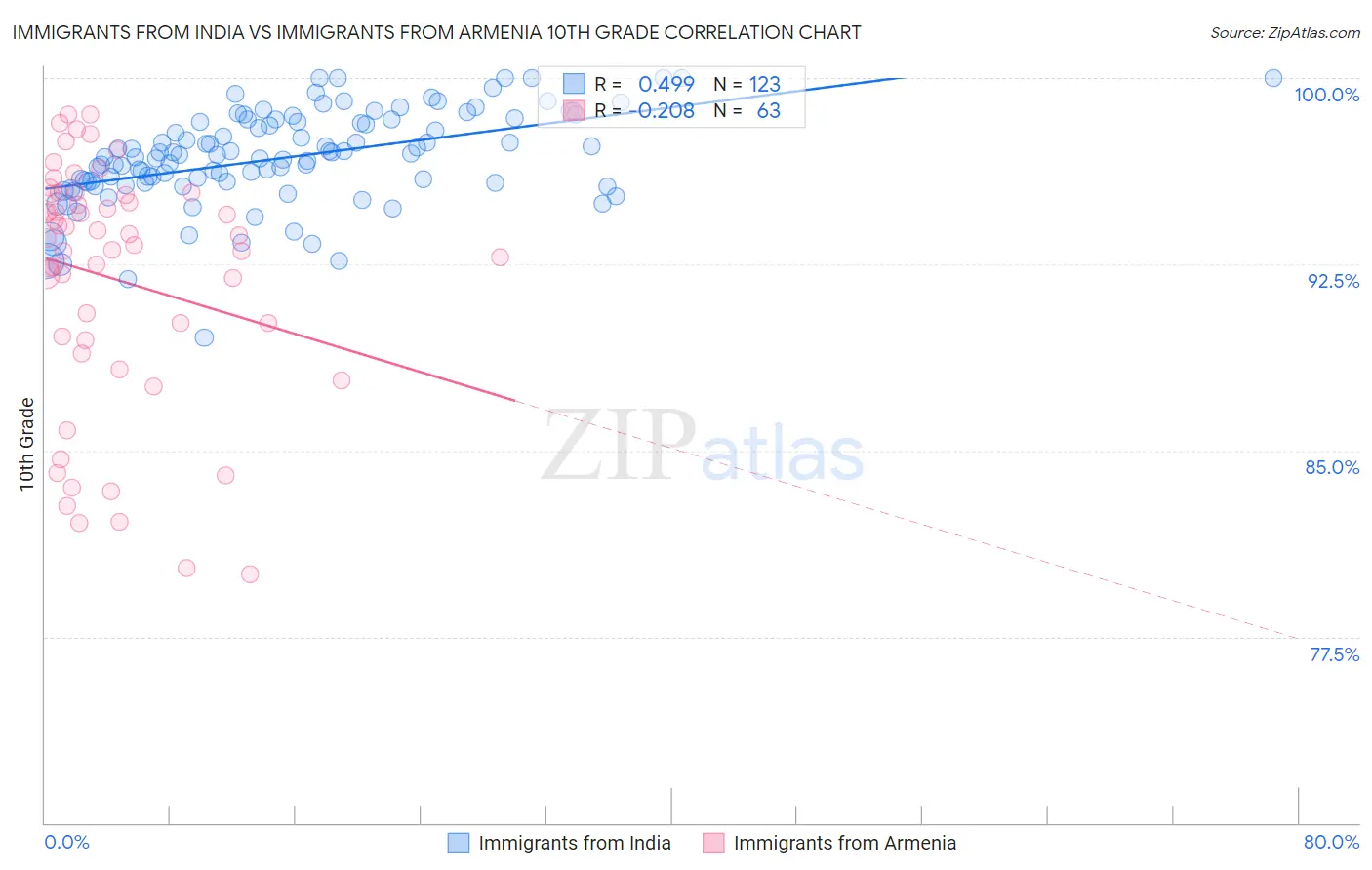 Immigrants from India vs Immigrants from Armenia 10th Grade