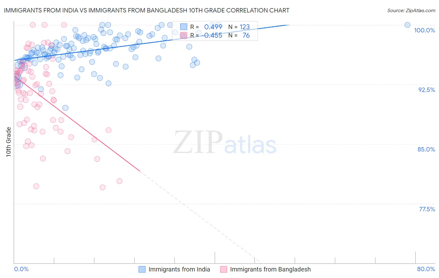 Immigrants from India vs Immigrants from Bangladesh 10th Grade