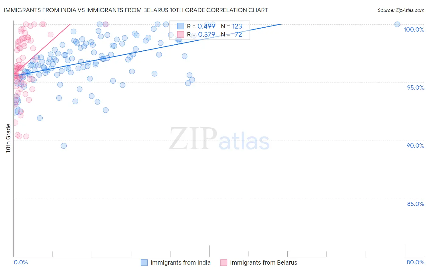 Immigrants from India vs Immigrants from Belarus 10th Grade