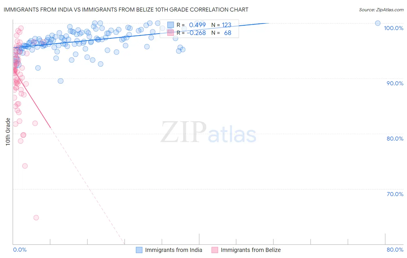 Immigrants from India vs Immigrants from Belize 10th Grade