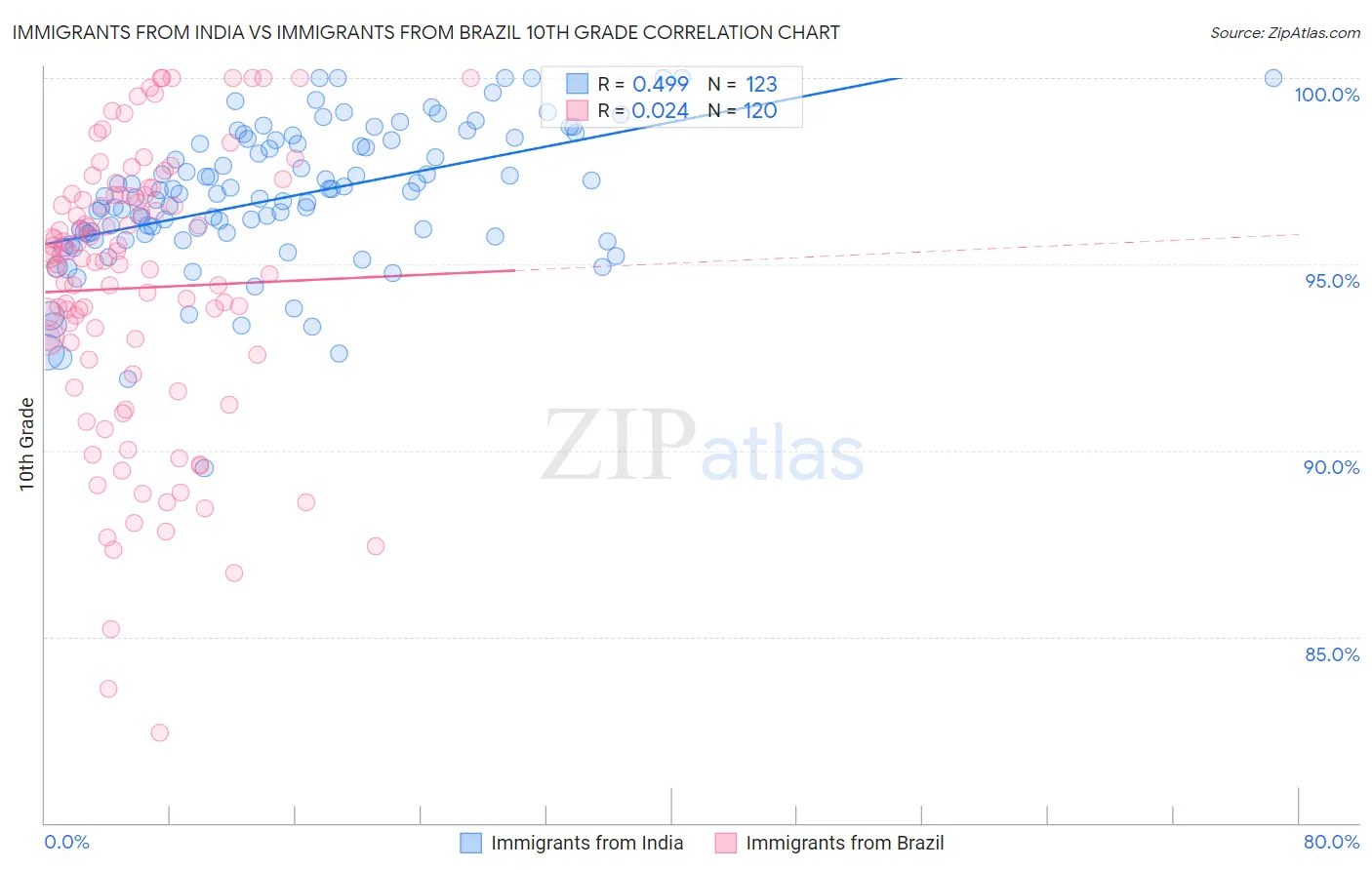 Immigrants from India vs Immigrants from Brazil 10th Grade