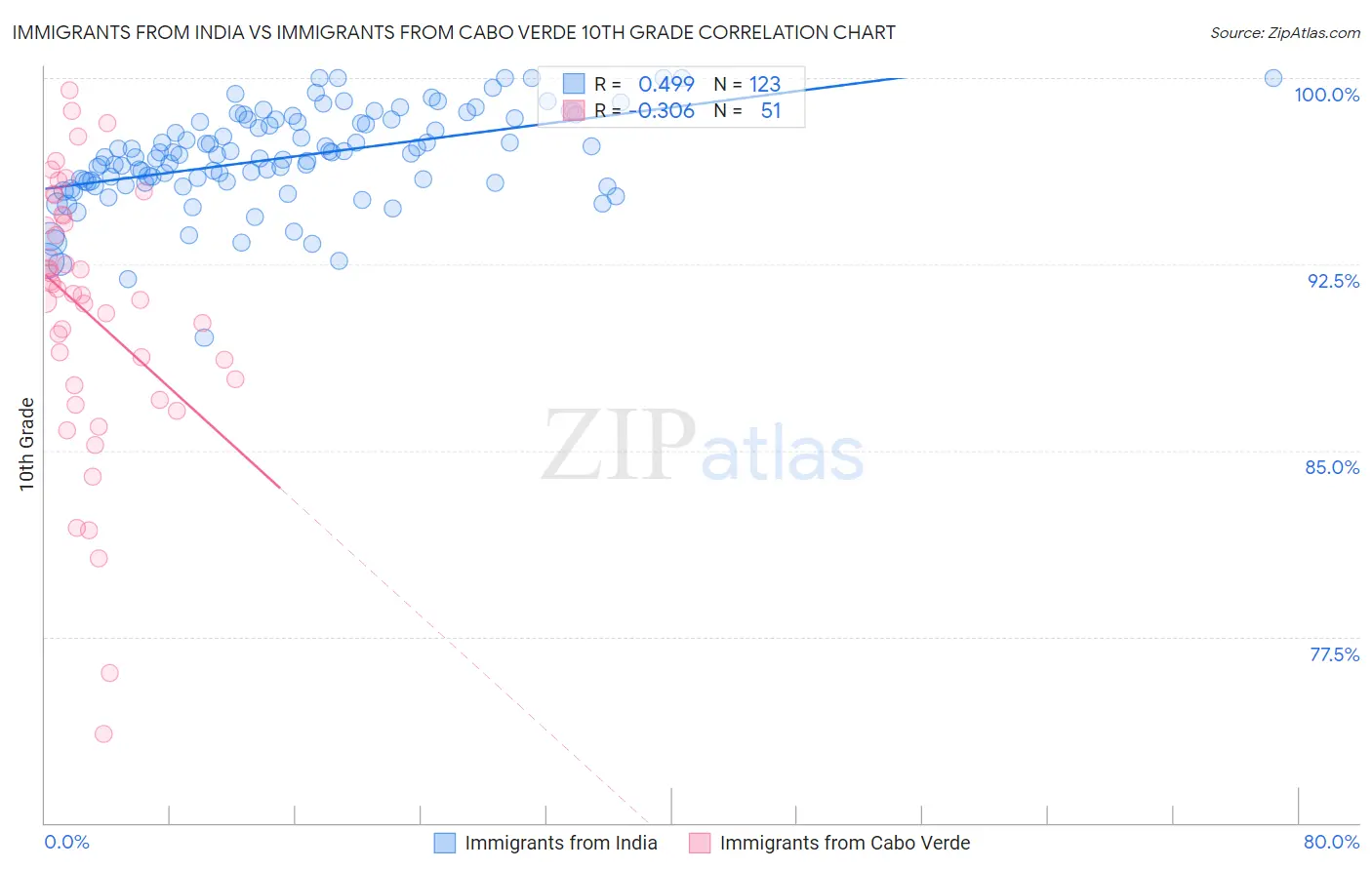 Immigrants from India vs Immigrants from Cabo Verde 10th Grade