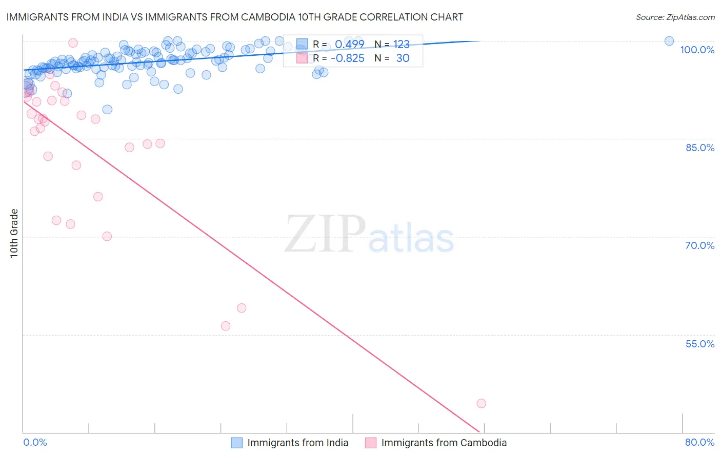 Immigrants from India vs Immigrants from Cambodia 10th Grade