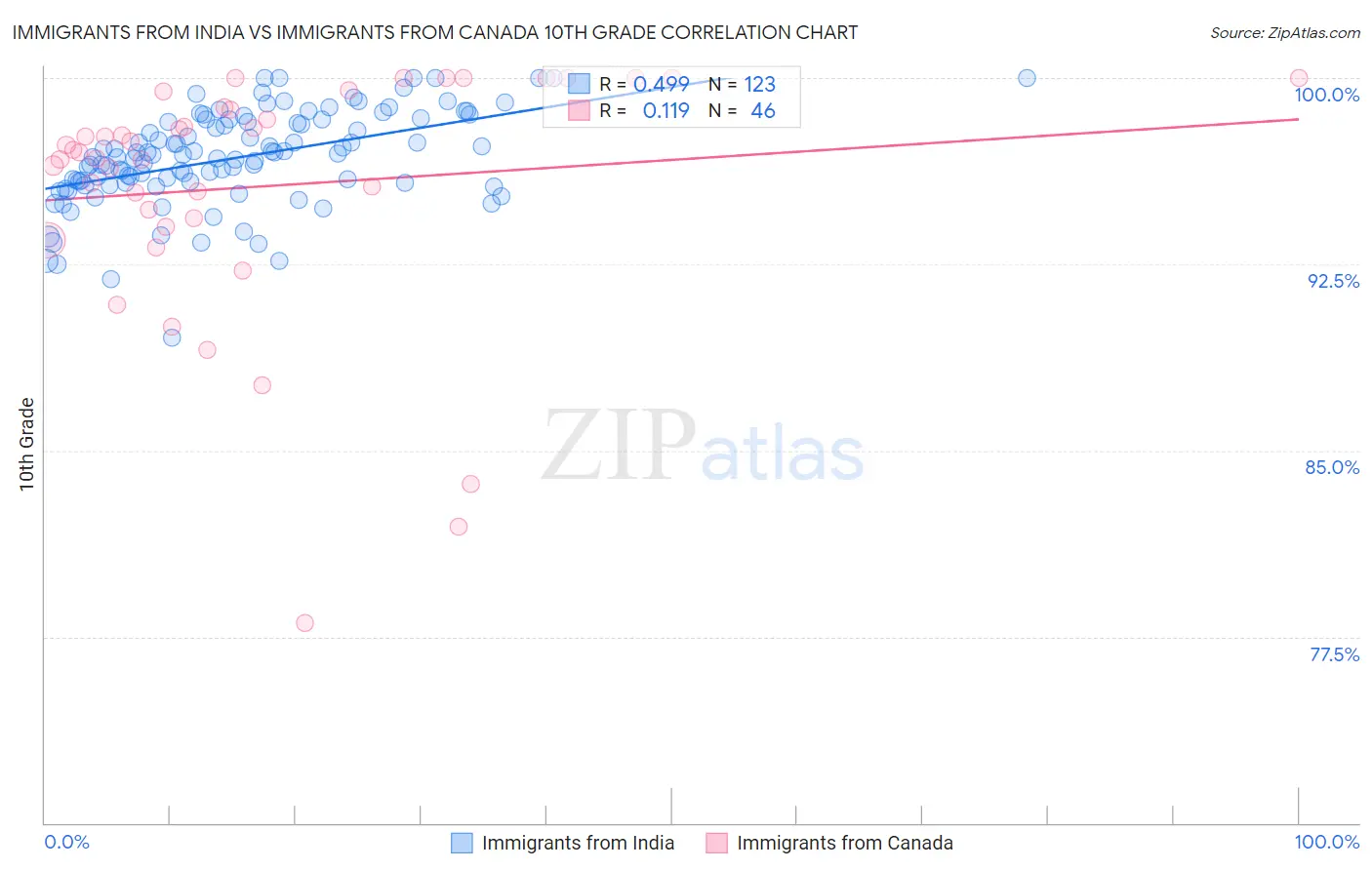 Immigrants from India vs Immigrants from Canada 10th Grade