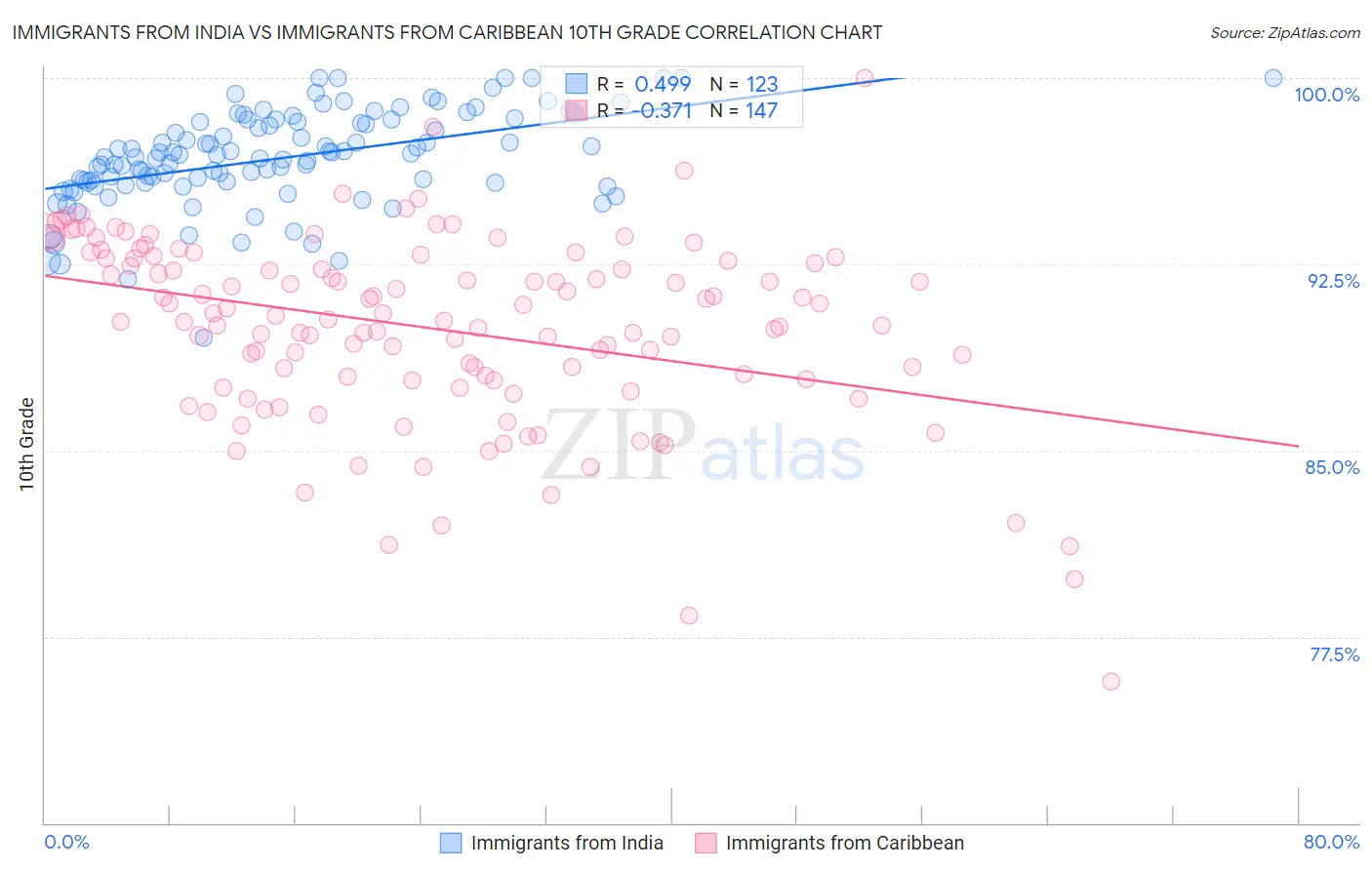 Immigrants from India vs Immigrants from Caribbean 10th Grade
