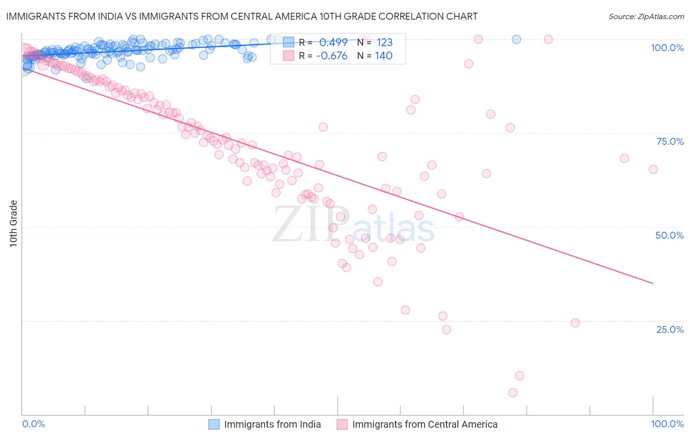 Immigrants from India vs Immigrants from Central America 10th Grade
