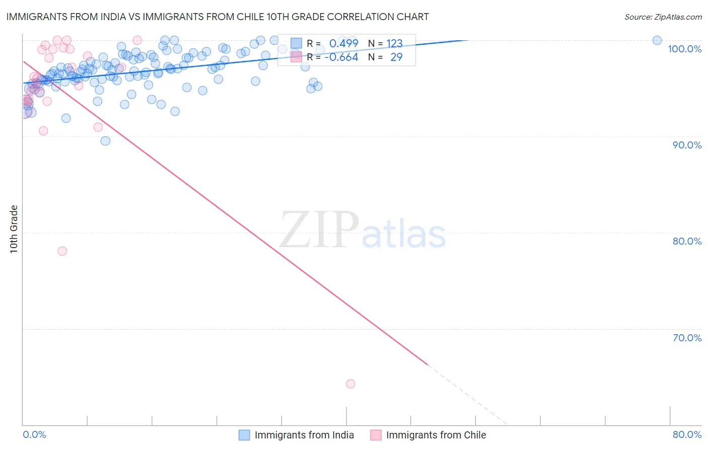Immigrants from India vs Immigrants from Chile 10th Grade