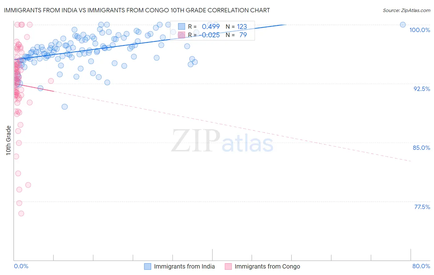 Immigrants from India vs Immigrants from Congo 10th Grade