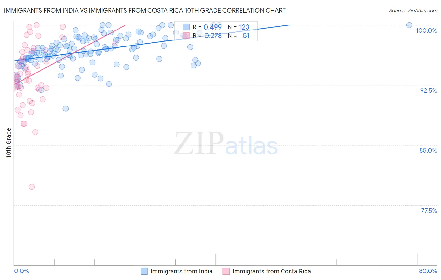 Immigrants from India vs Immigrants from Costa Rica 10th Grade
