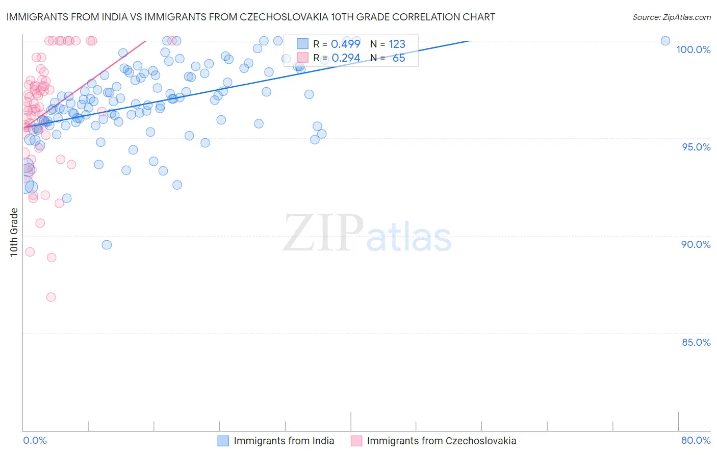 Immigrants from India vs Immigrants from Czechoslovakia 10th Grade