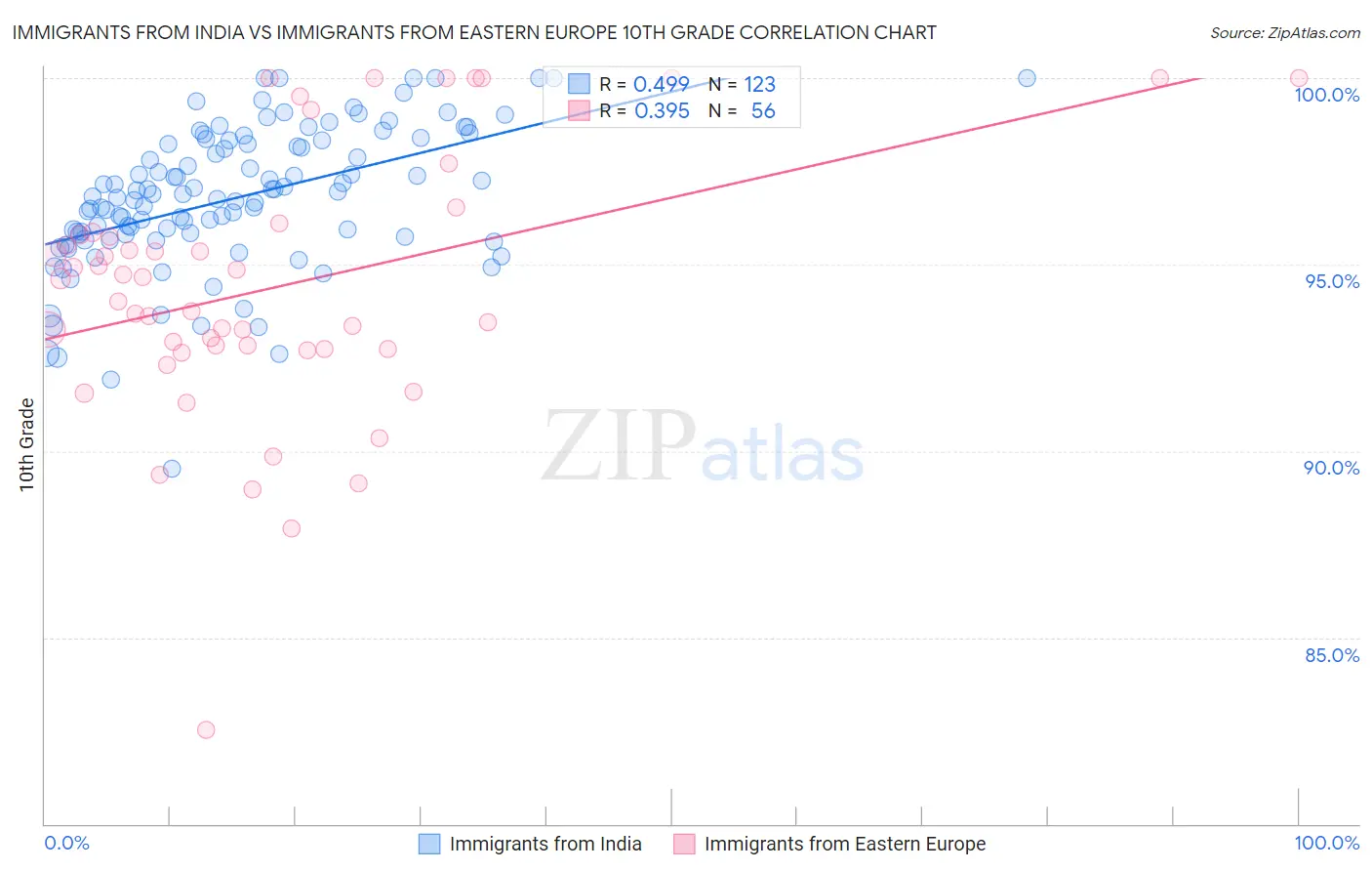 Immigrants from India vs Immigrants from Eastern Europe 10th Grade