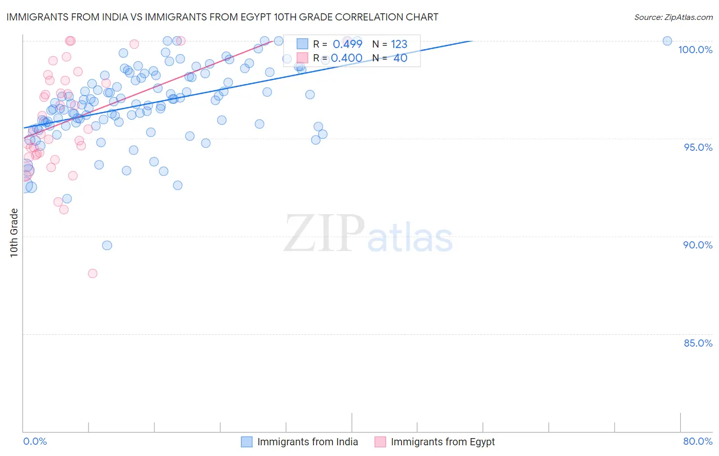 Immigrants from India vs Immigrants from Egypt 10th Grade