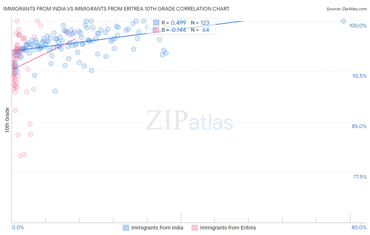 Immigrants from India vs Immigrants from Eritrea 10th Grade