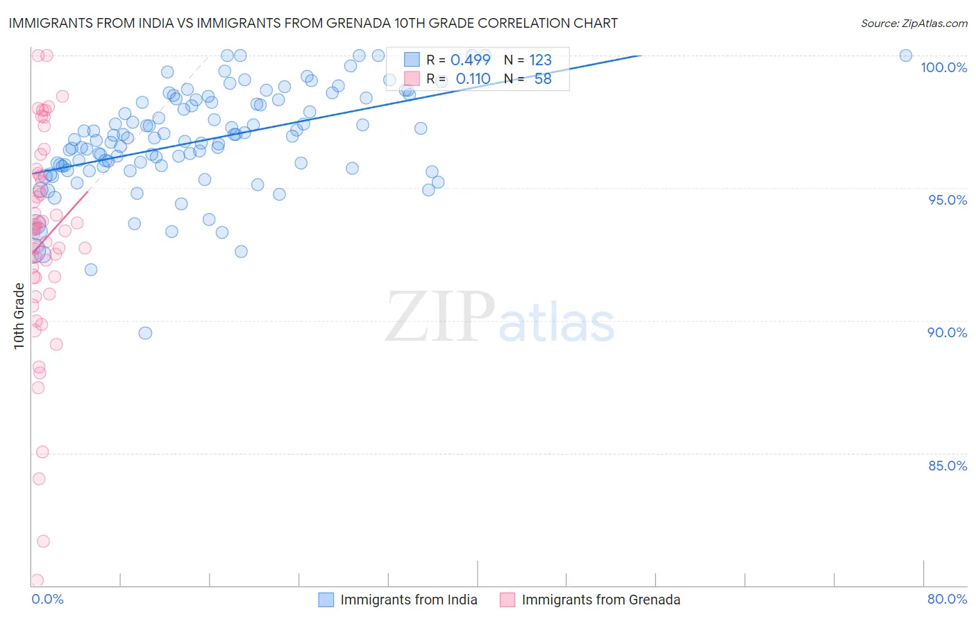 Immigrants from India vs Immigrants from Grenada 10th Grade