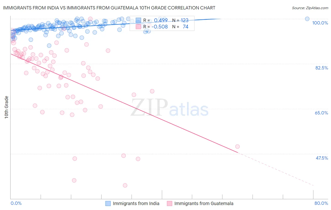 Immigrants from India vs Immigrants from Guatemala 10th Grade