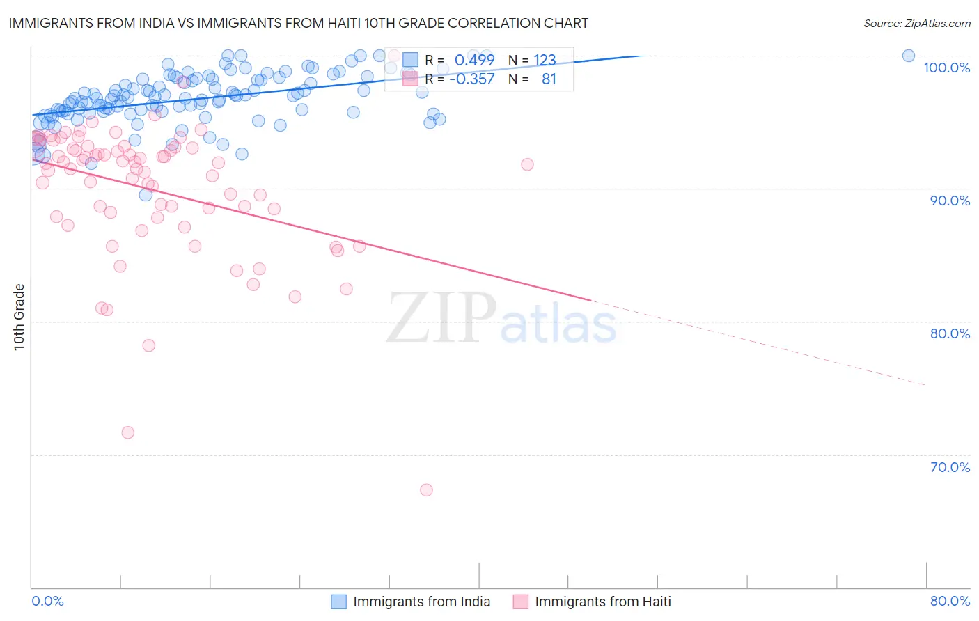 Immigrants from India vs Immigrants from Haiti 10th Grade