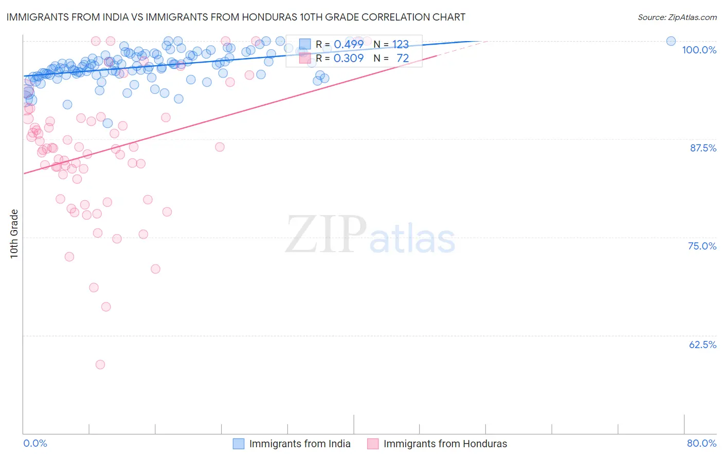 Immigrants from India vs Immigrants from Honduras 10th Grade