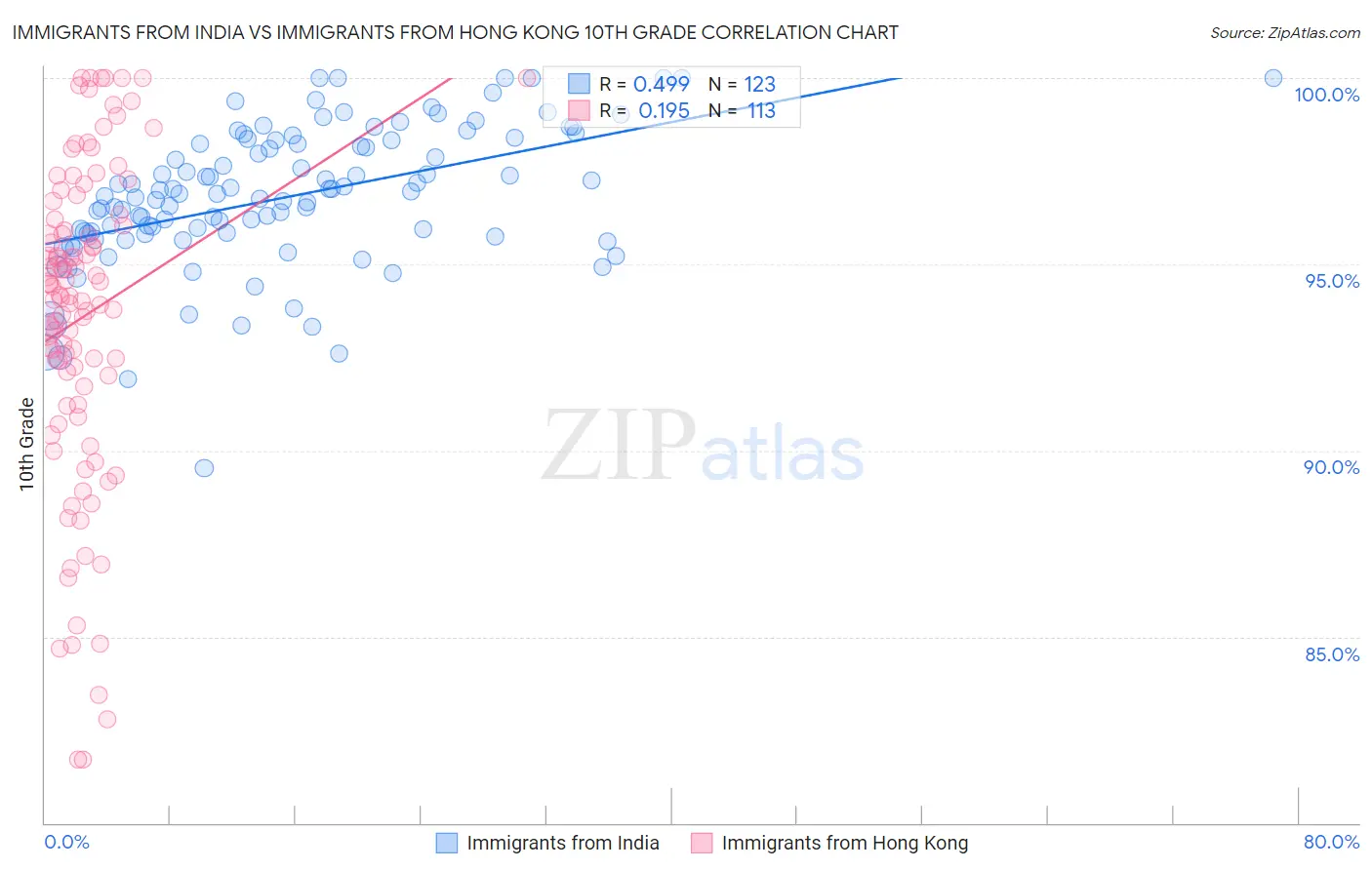 Immigrants from India vs Immigrants from Hong Kong 10th Grade