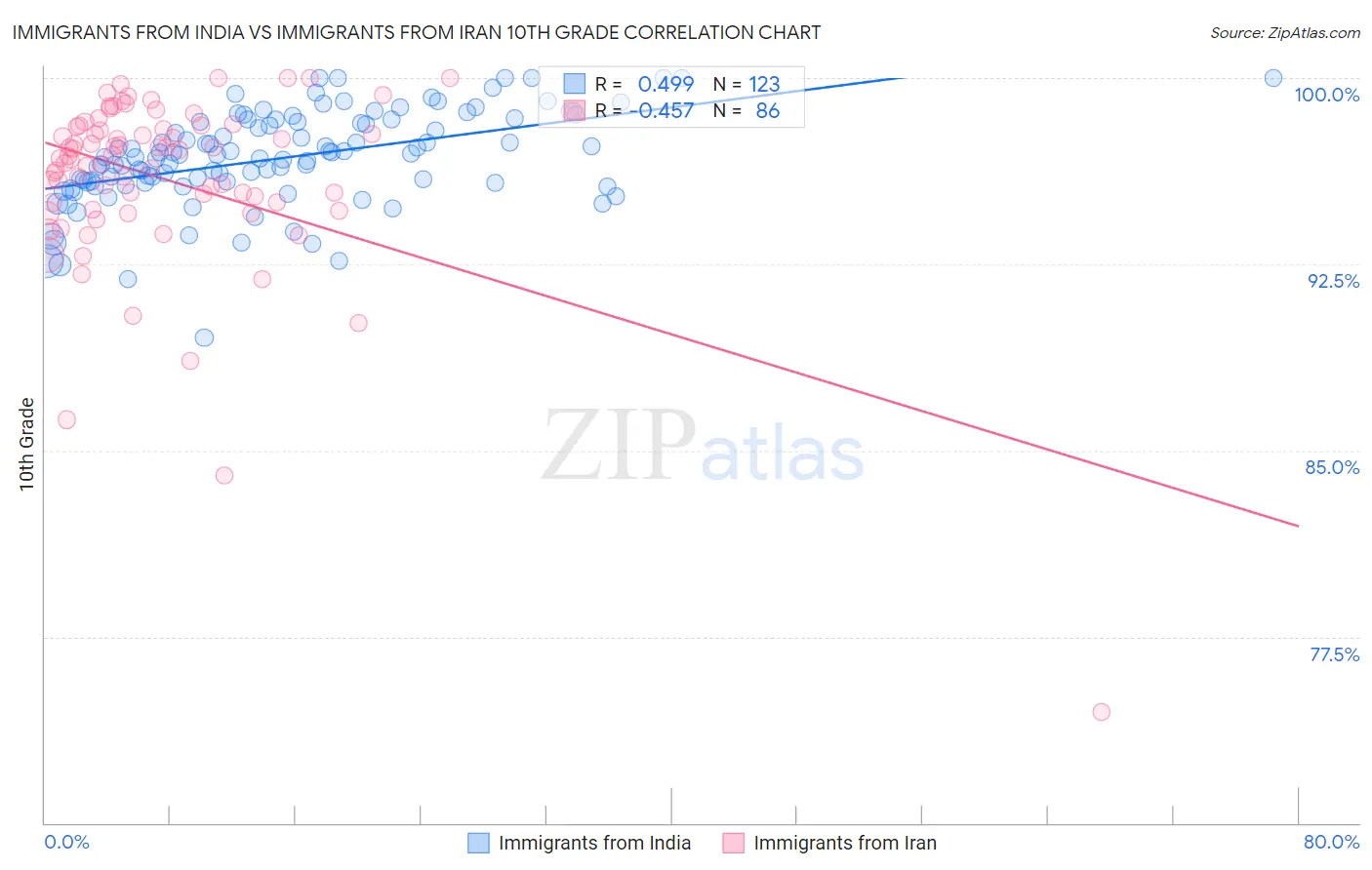Immigrants from India vs Immigrants from Iran 10th Grade