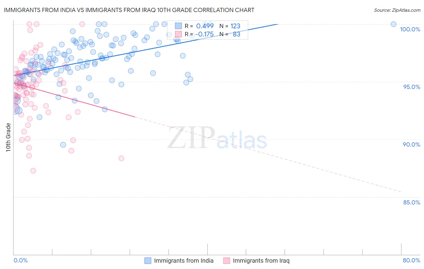 Immigrants from India vs Immigrants from Iraq 10th Grade