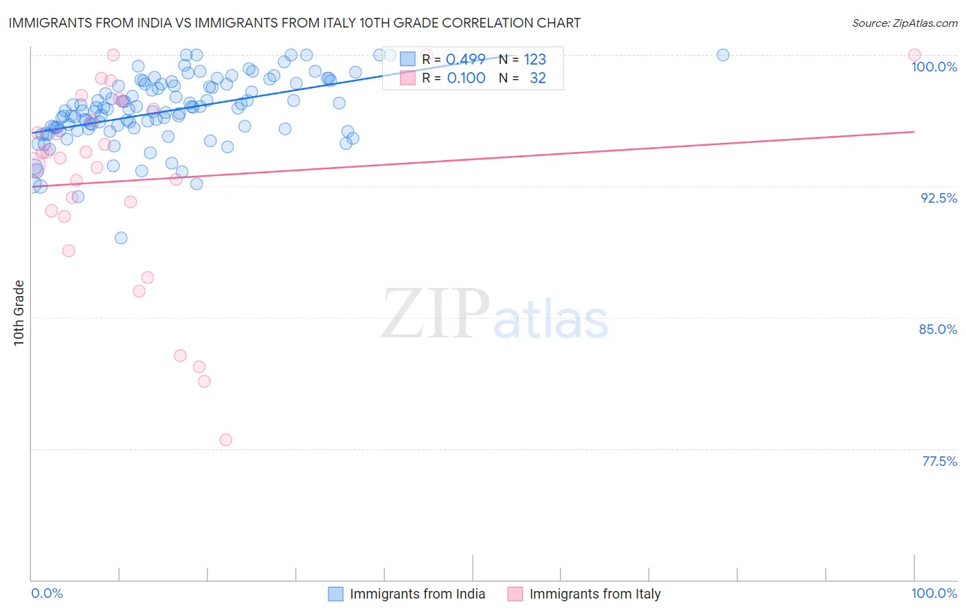 Immigrants from India vs Immigrants from Italy 10th Grade
