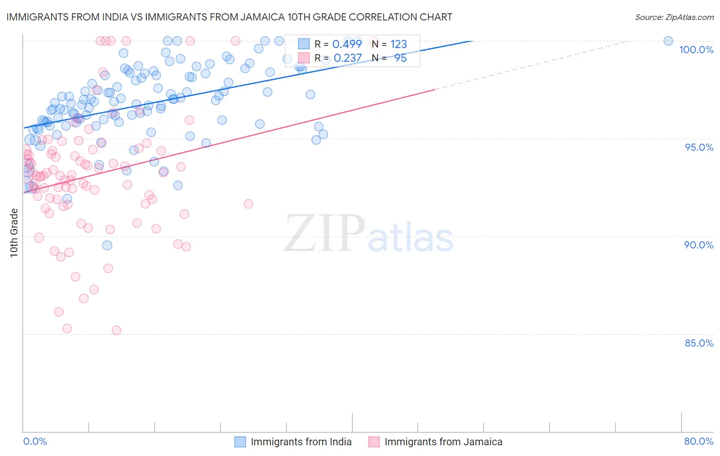 Immigrants from India vs Immigrants from Jamaica 10th Grade