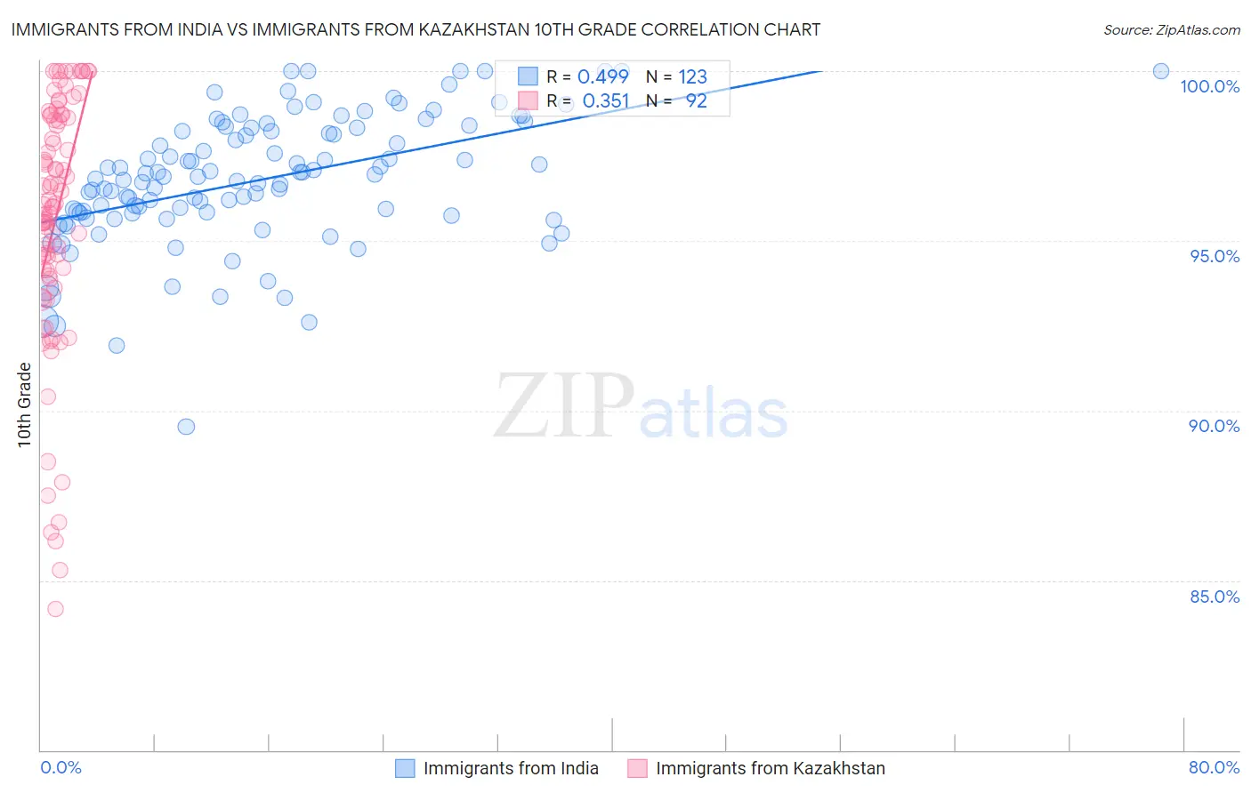 Immigrants from India vs Immigrants from Kazakhstan 10th Grade