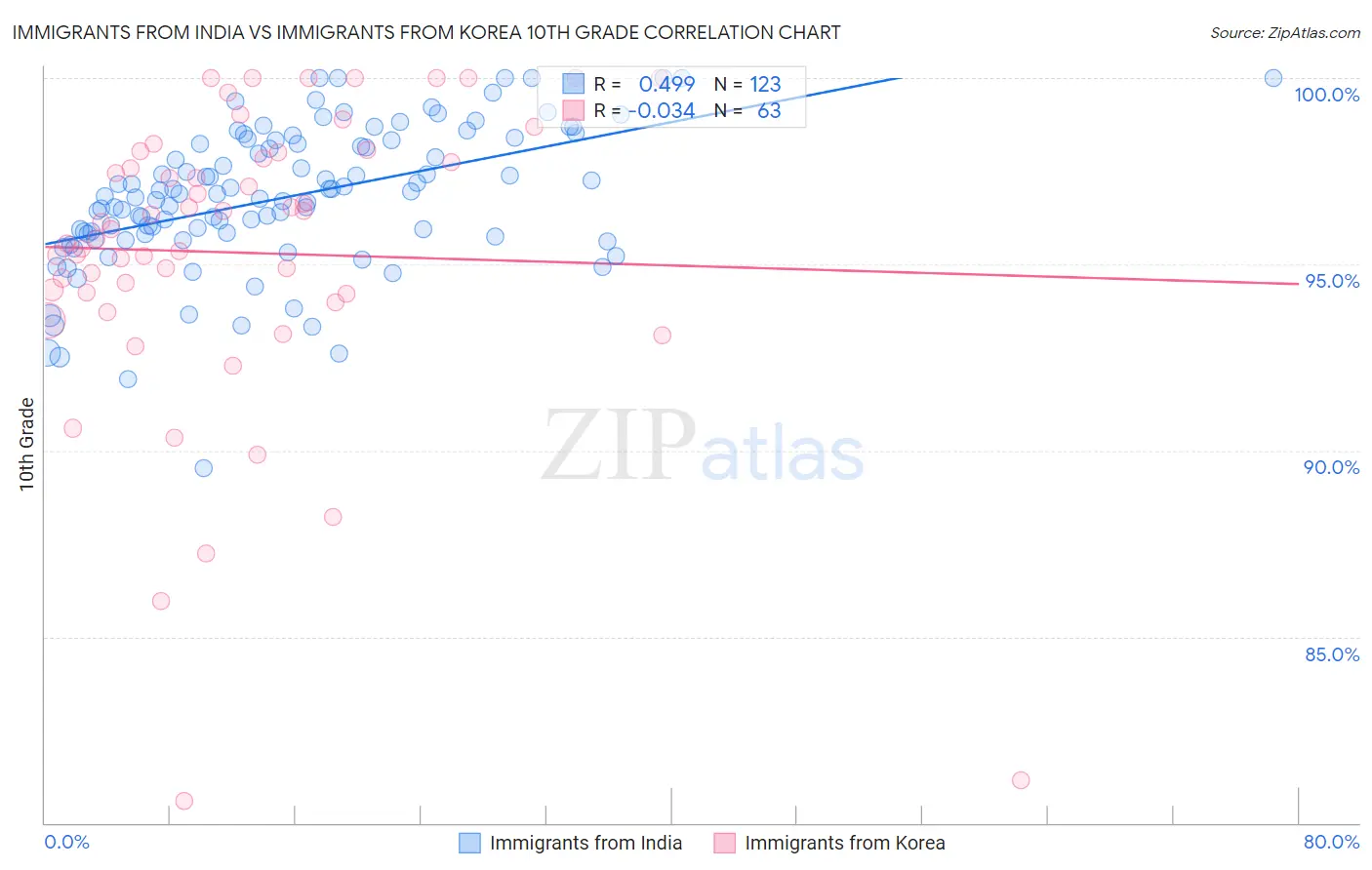 Immigrants from India vs Immigrants from Korea 10th Grade