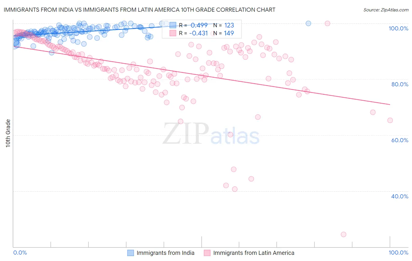 Immigrants from India vs Immigrants from Latin America 10th Grade
