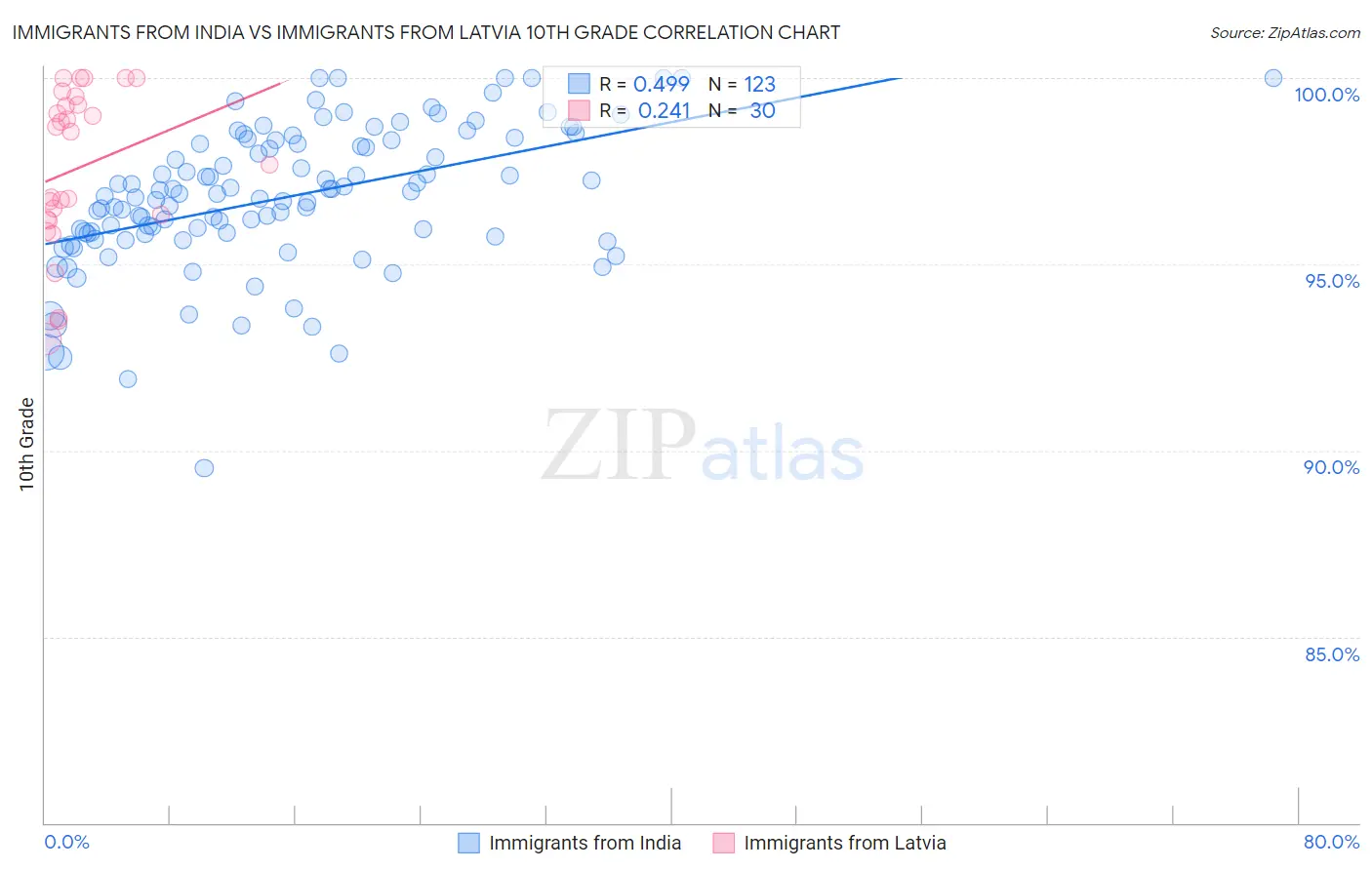 Immigrants from India vs Immigrants from Latvia 10th Grade