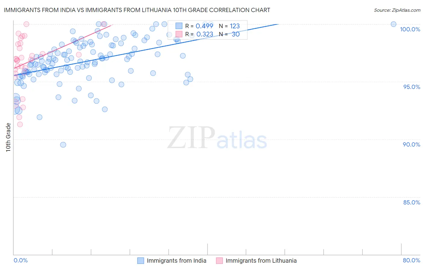 Immigrants from India vs Immigrants from Lithuania 10th Grade