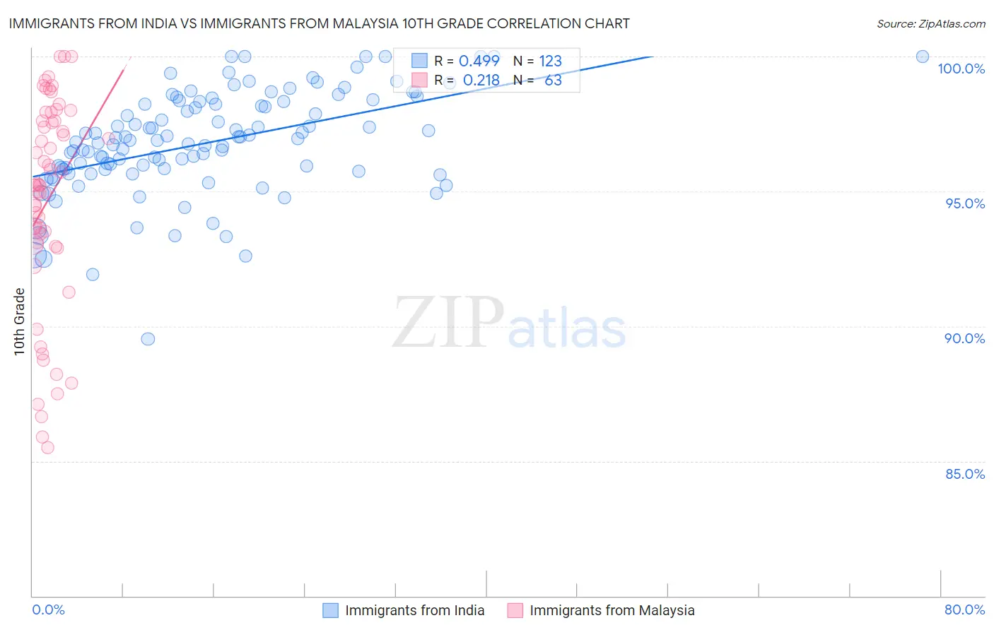 Immigrants from India vs Immigrants from Malaysia 10th Grade