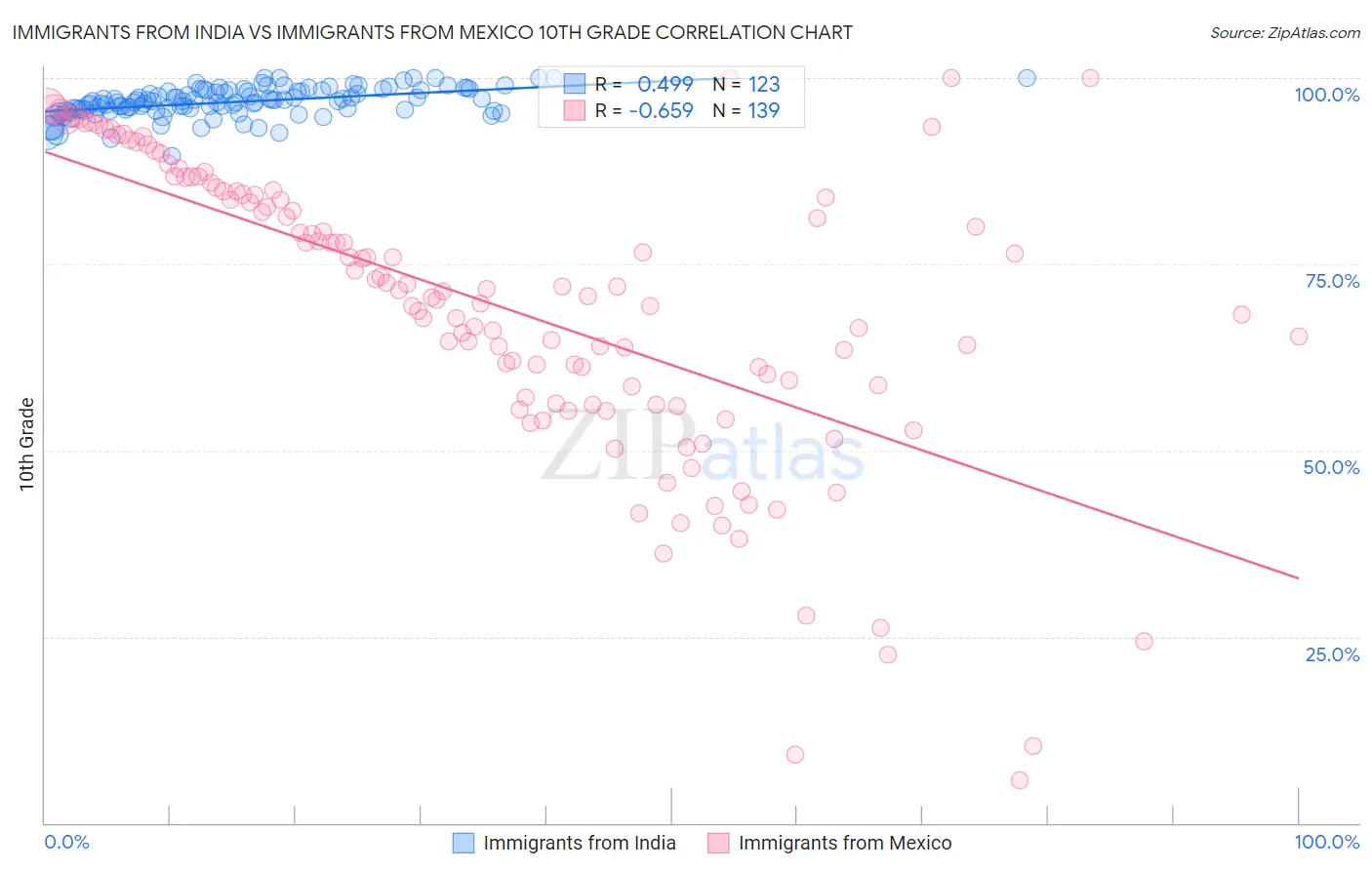 Immigrants from India vs Immigrants from Mexico 10th Grade