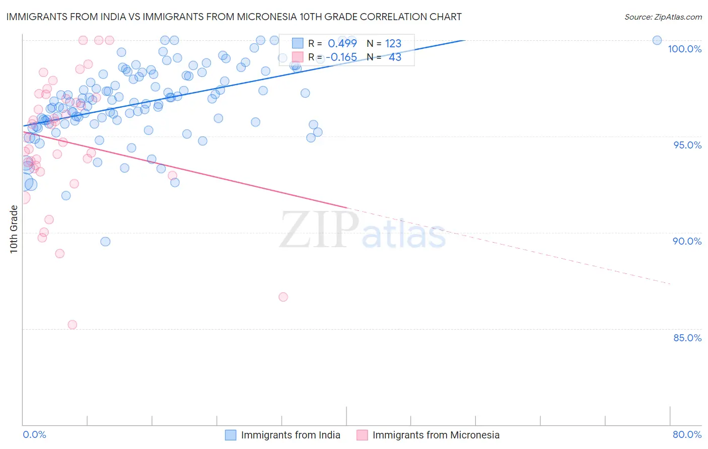 Immigrants from India vs Immigrants from Micronesia 10th Grade
