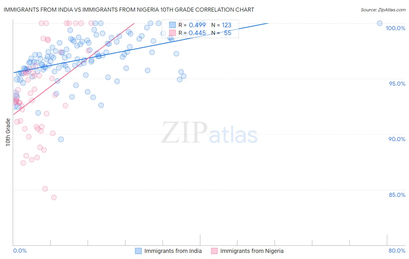 Immigrants from India vs Immigrants from Nigeria 10th Grade