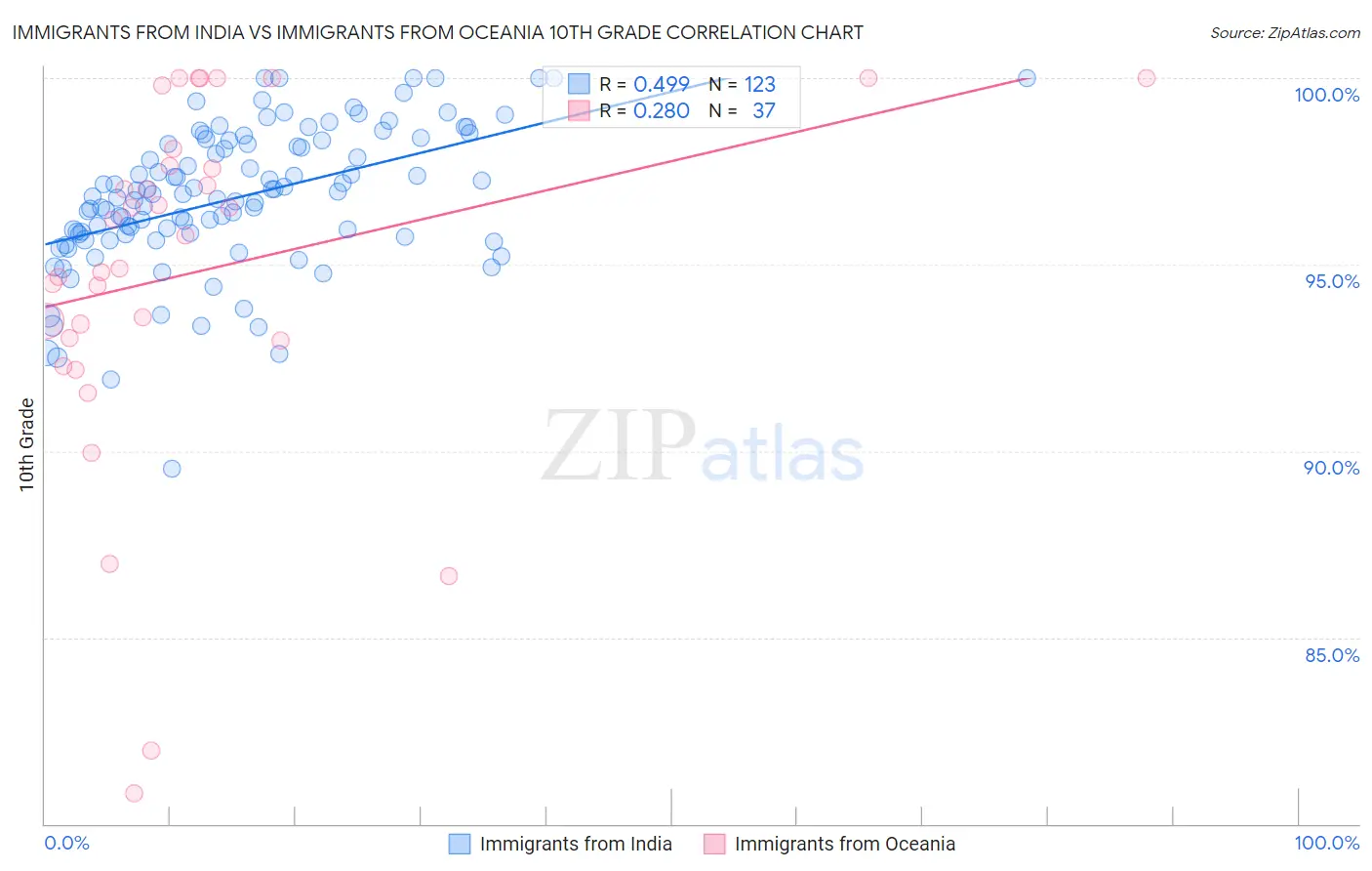 Immigrants from India vs Immigrants from Oceania 10th Grade