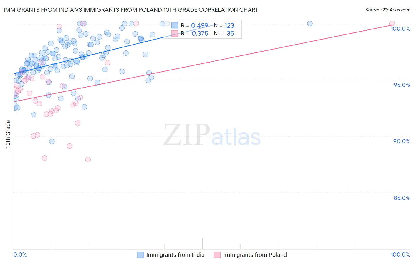 Immigrants from India vs Immigrants from Poland 10th Grade