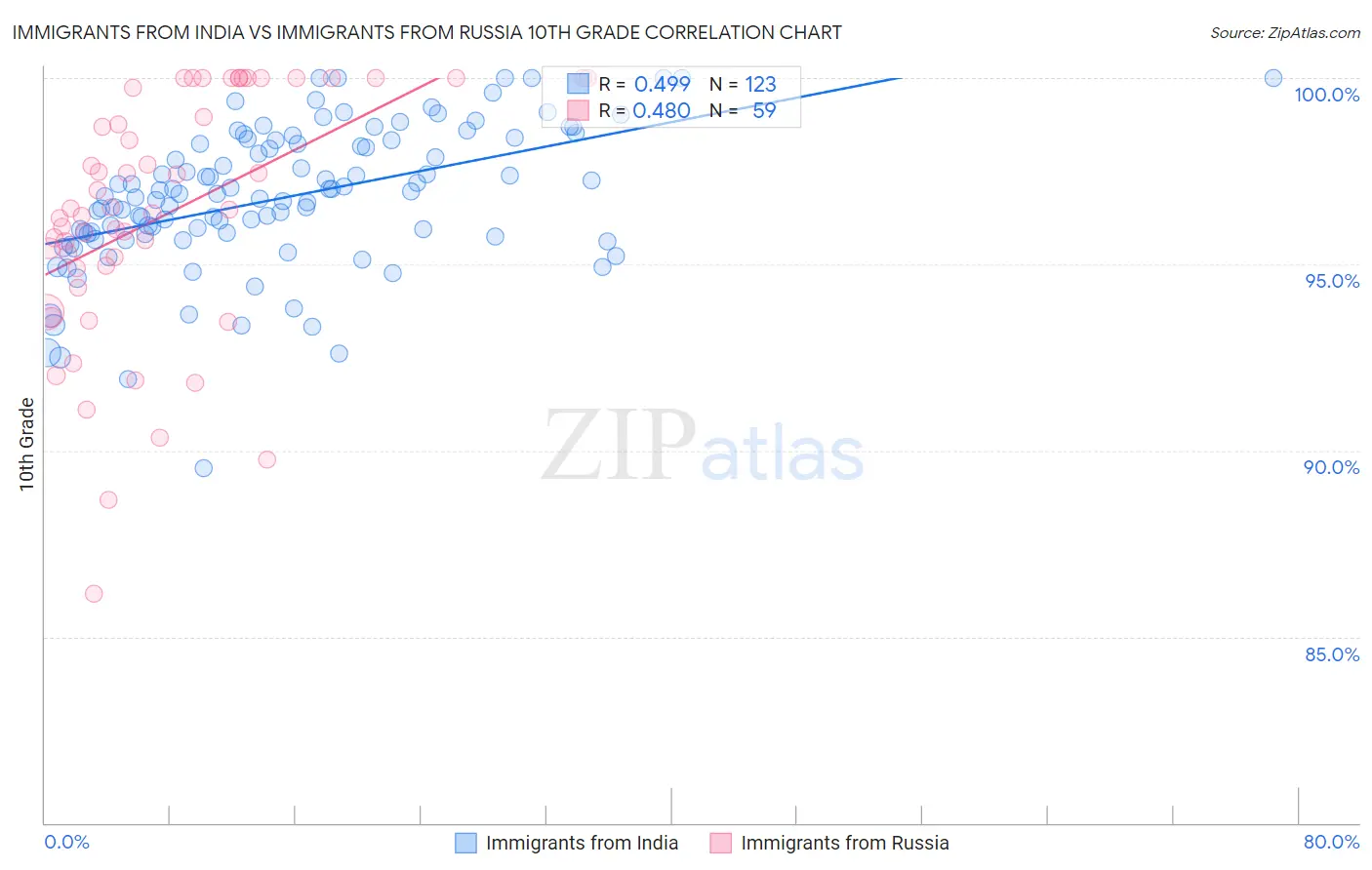 Immigrants from India vs Immigrants from Russia 10th Grade