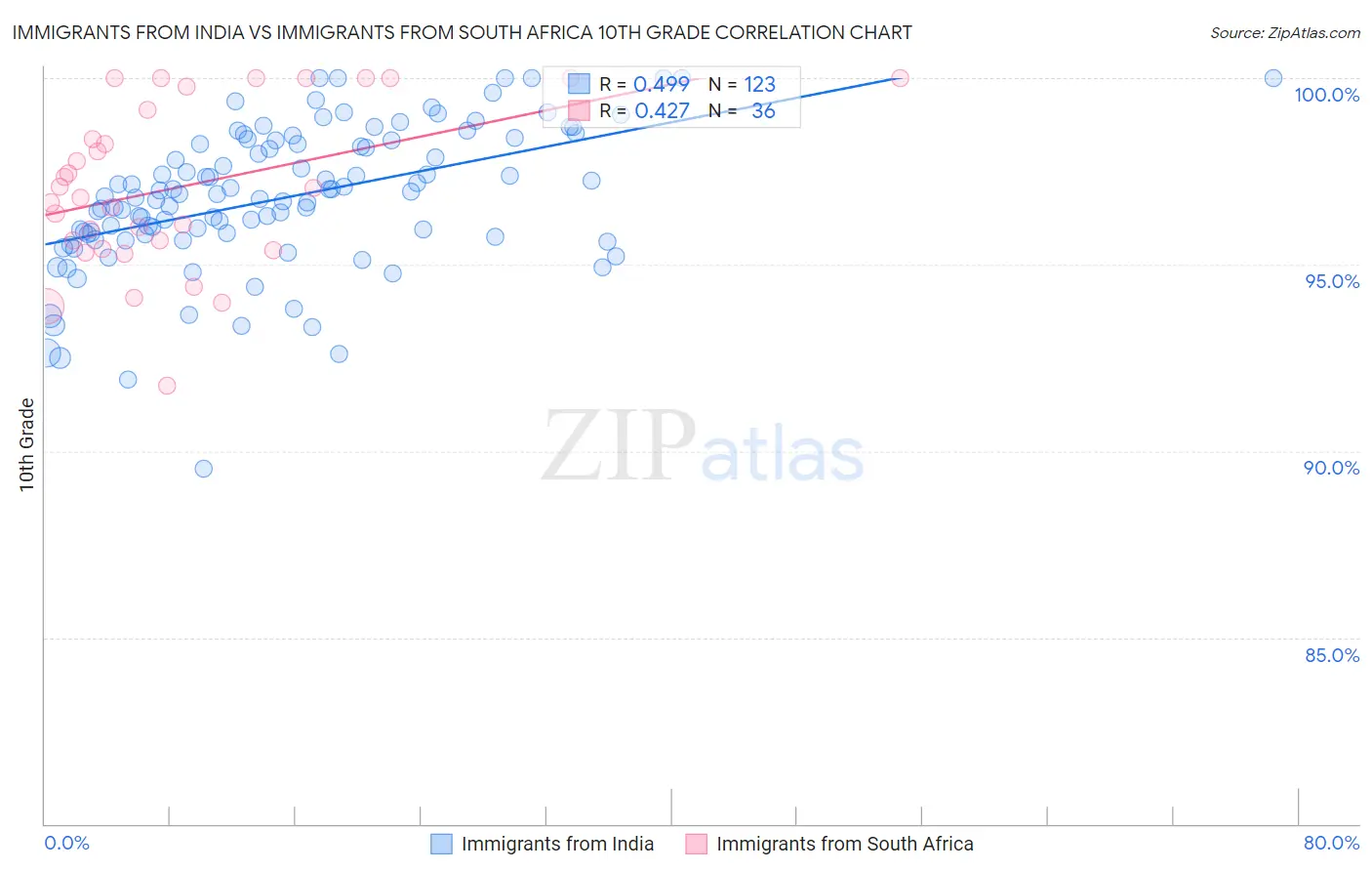 Immigrants from India vs Immigrants from South Africa 10th Grade