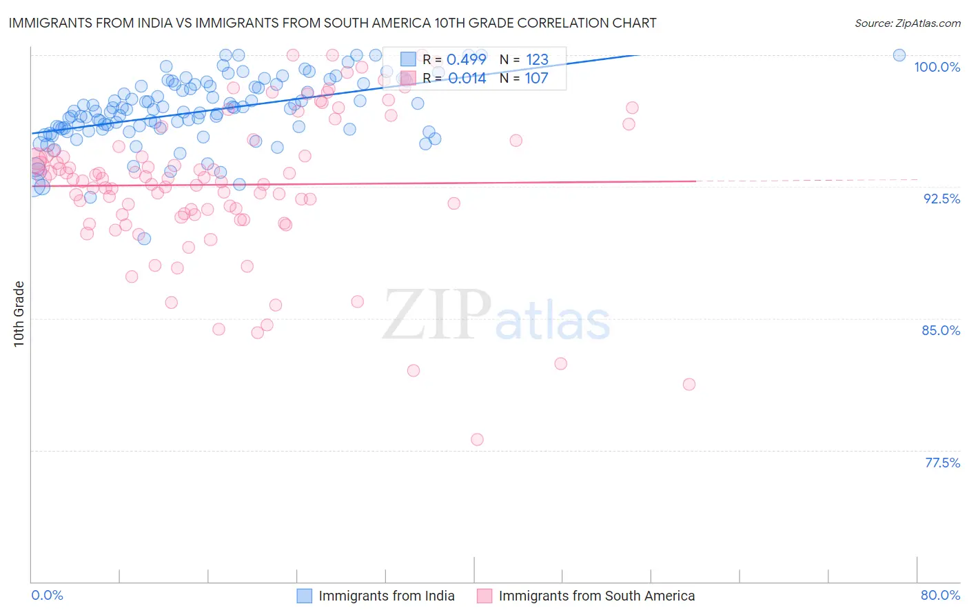 Immigrants from India vs Immigrants from South America 10th Grade
