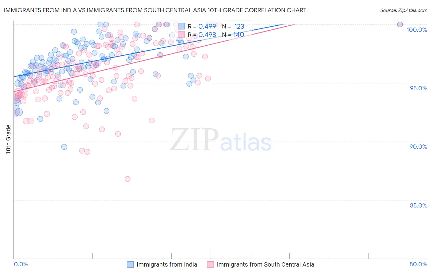 Immigrants from India vs Immigrants from South Central Asia 10th Grade