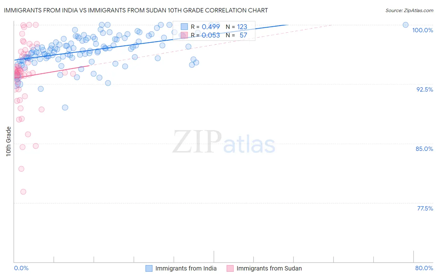 Immigrants from India vs Immigrants from Sudan 10th Grade