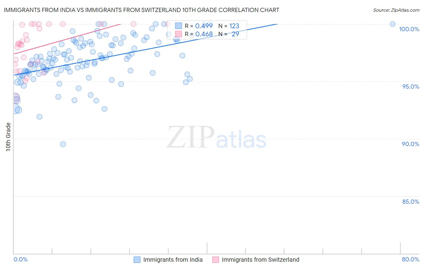 Immigrants from India vs Immigrants from Switzerland 10th Grade