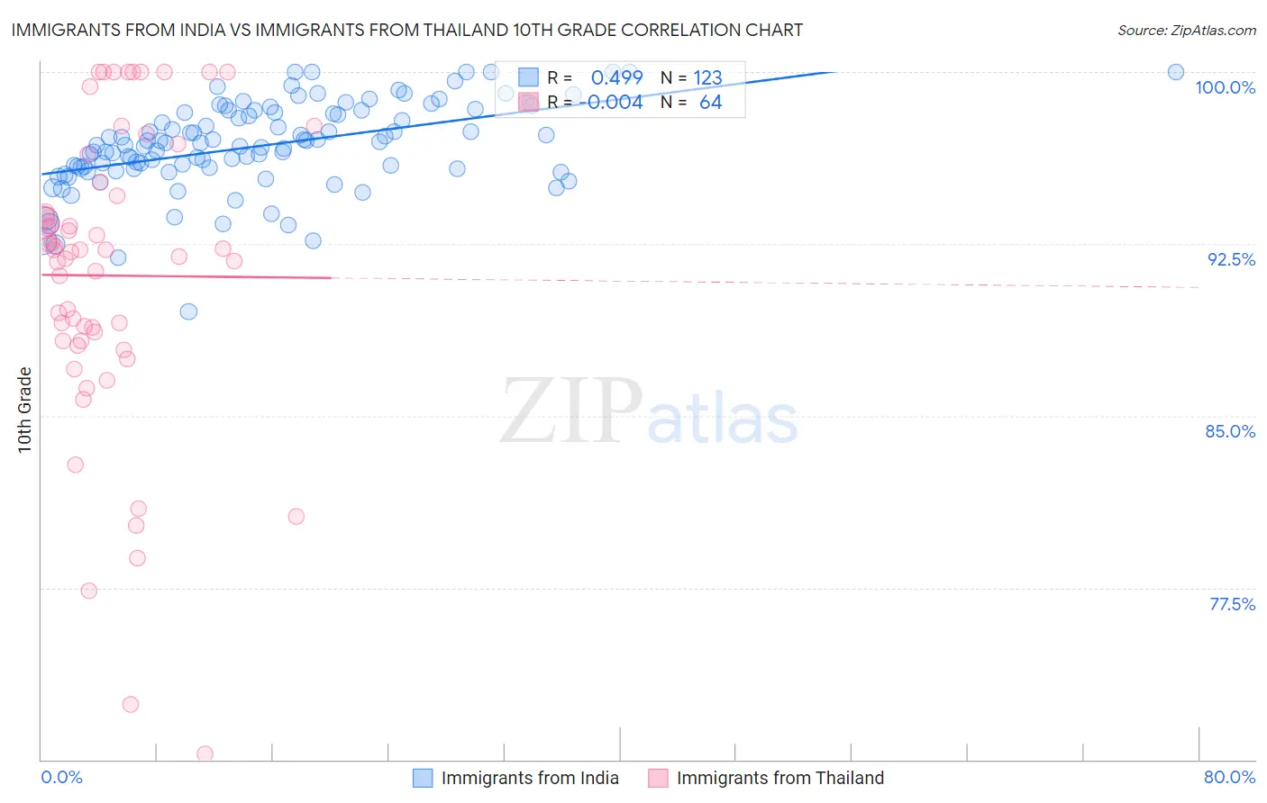 Immigrants from India vs Immigrants from Thailand 10th Grade