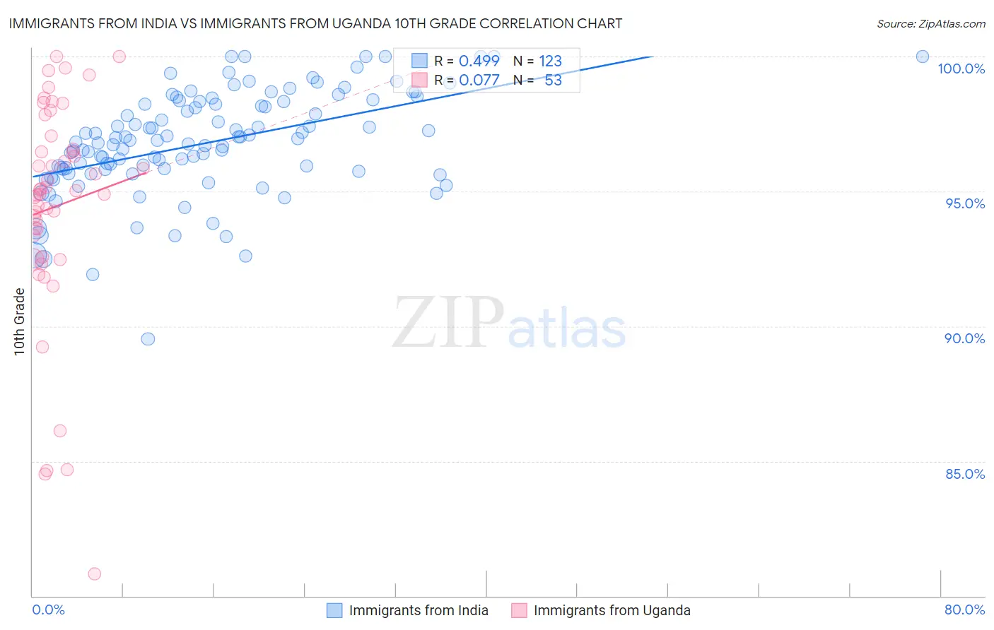 Immigrants from India vs Immigrants from Uganda 10th Grade