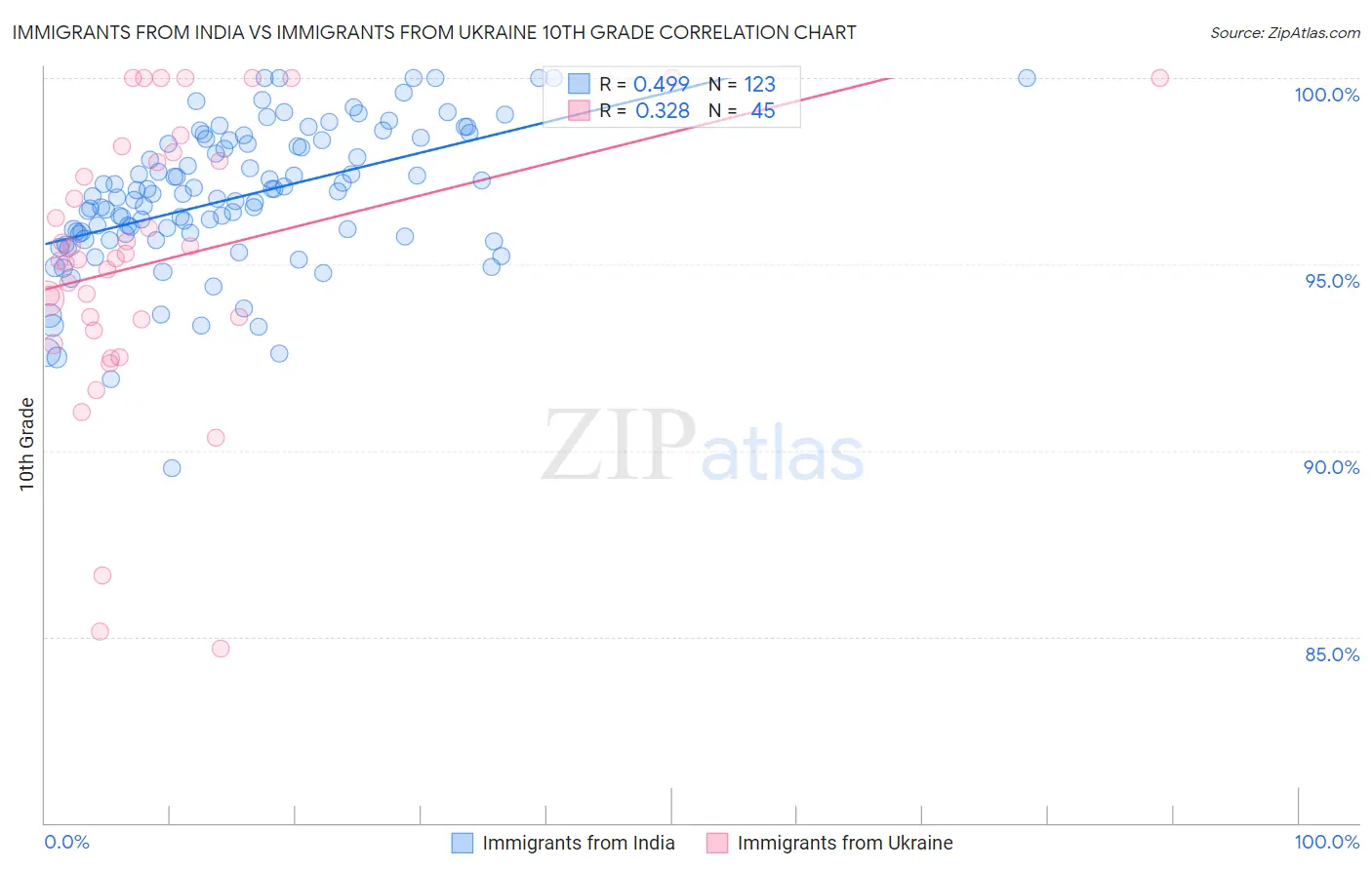 Immigrants from India vs Immigrants from Ukraine 10th Grade