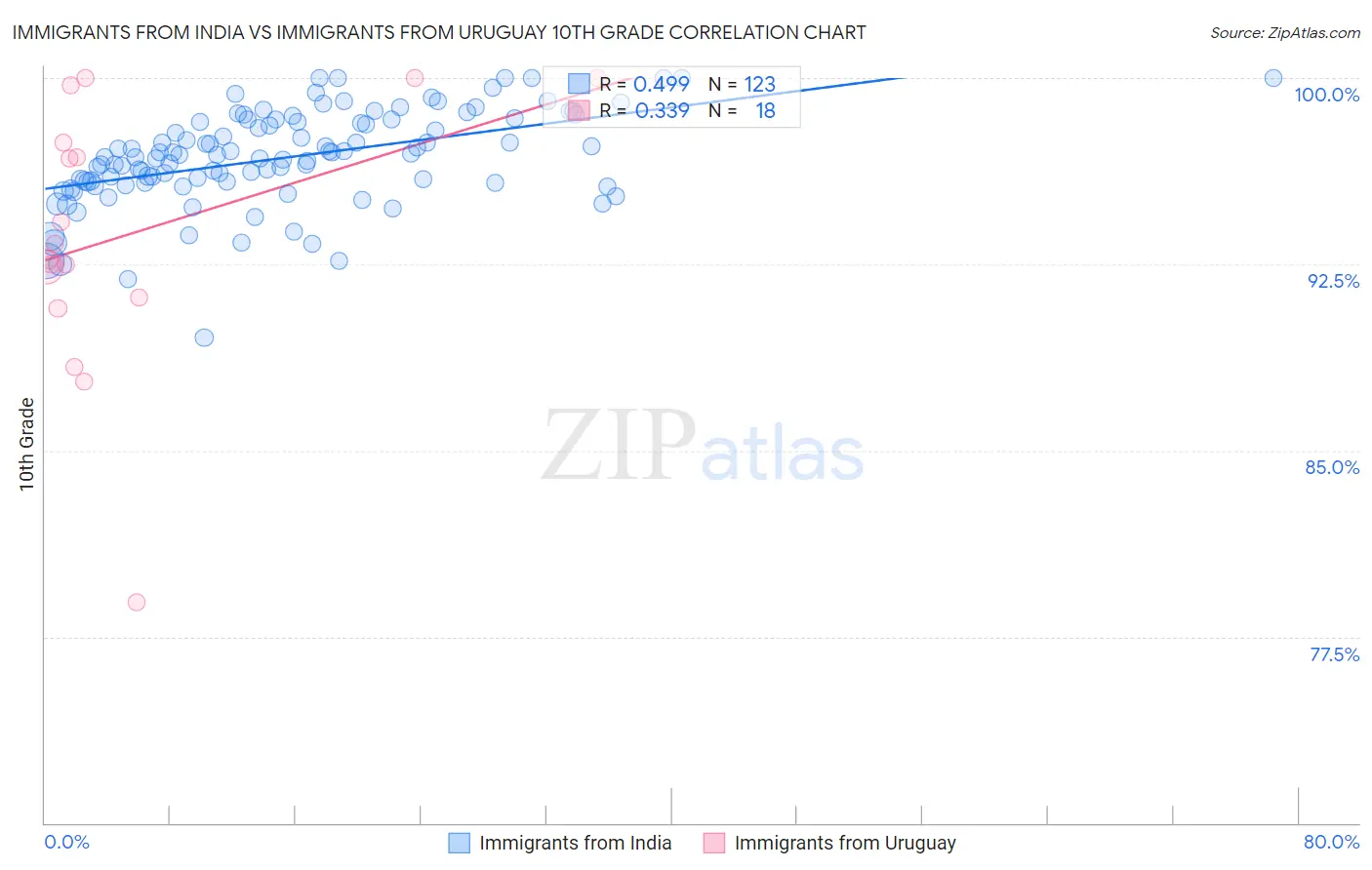 Immigrants from India vs Immigrants from Uruguay 10th Grade